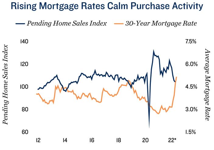 How the Mortgage Rate Surge Influences CRE Investors