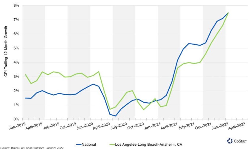 Southern California Inflation Reaches Highest Level Since 1982