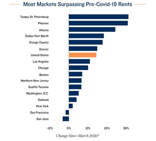 What’s Driving Aggressive Multifamily Rent Growth?